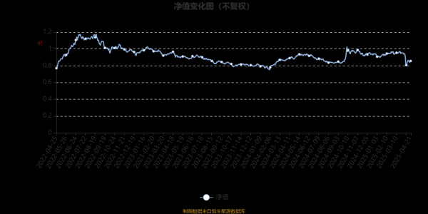 股票配资最新平台2025 易方达智造优势混合A：2025年第一季度利润1926.12万元 净值增长率0.54%