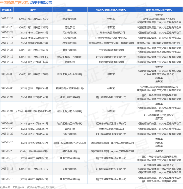 专业杠杆配资 中国能建广东火电作为被告/被上诉人的1起涉及建设工程施工合同纠纷的诉讼将于2025年6月4日开庭