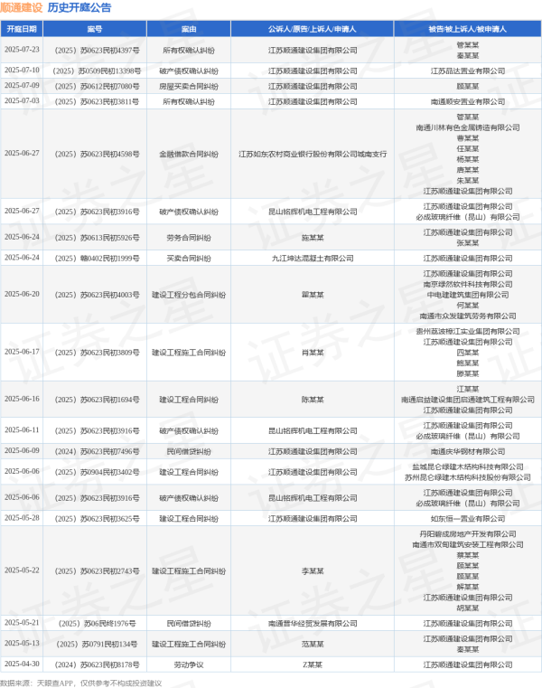 配资开户大全 顺通建设作为被告/被上诉人的1起涉及破产债权确认纠纷的诉讼将于2025年6月11日开庭