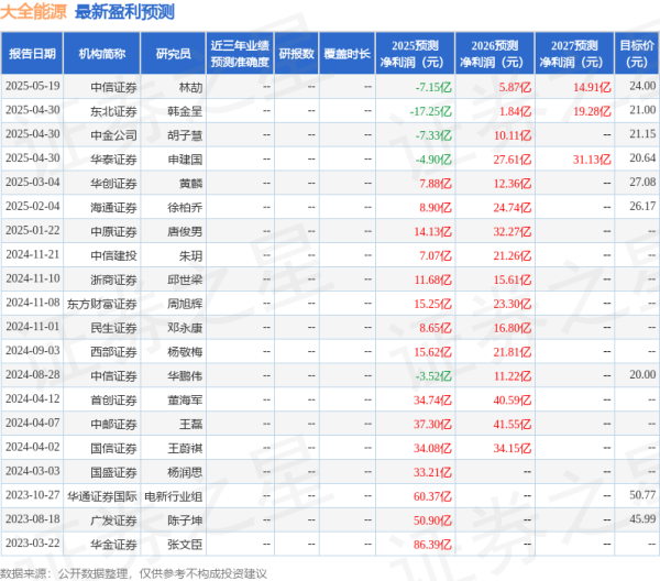 股市配资开户 山西证券: 给予大全能源买入评级